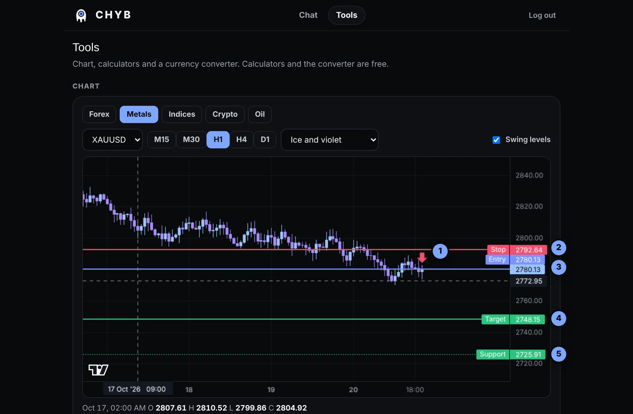The live gold chart with an arrow, a stop line, an entry line, a target line and a support line, each with a numbered callout